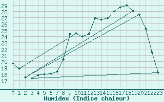 Courbe de l'humidex pour Lignerolles (03)