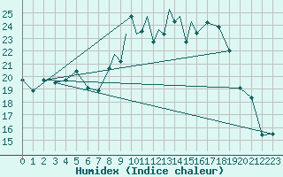Courbe de l'humidex pour Wattisham