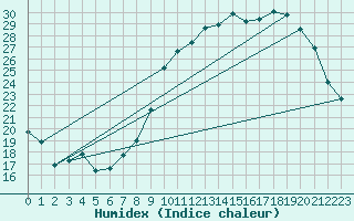 Courbe de l'humidex pour Avord (18)