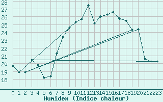 Courbe de l'humidex pour Peille (06)