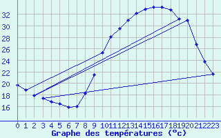 Courbe de tempratures pour Fains-Veel (55)