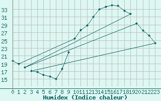 Courbe de l'humidex pour Le Luc (83)