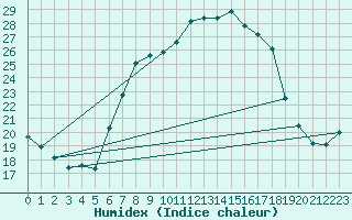 Courbe de l'humidex pour Alfeld