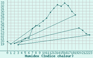 Courbe de l'humidex pour Alto de Los Leones