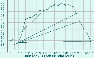 Courbe de l'humidex pour Orebro