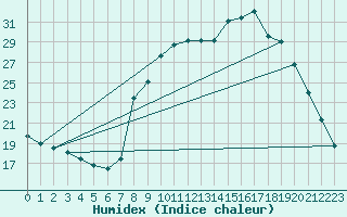 Courbe de l'humidex pour Champtercier (04)