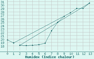 Courbe de l'humidex pour Baja