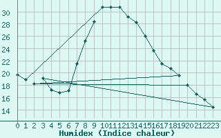 Courbe de l'humidex pour Goldberg