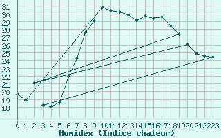 Courbe de l'humidex pour Wunsiedel Schonbrun