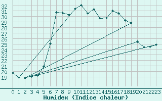 Courbe de l'humidex pour Muehlacker