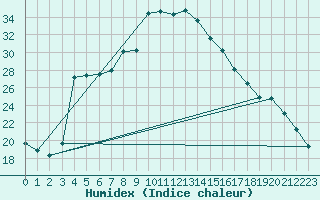 Courbe de l'humidex pour Veliko Gradiste