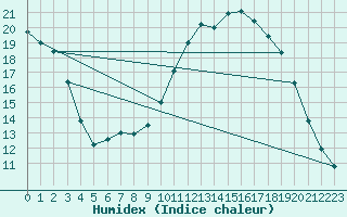 Courbe de l'humidex pour Grandfresnoy (60)