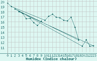 Courbe de l'humidex pour Zinnwald-Georgenfeld