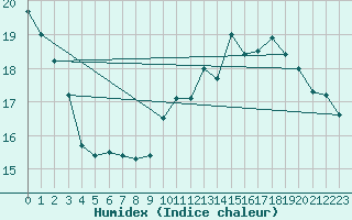 Courbe de l'humidex pour Boulogne (62)