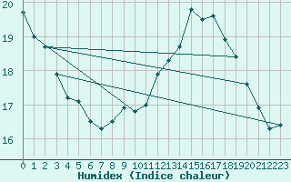 Courbe de l'humidex pour Naumburg/Saale-Kreip