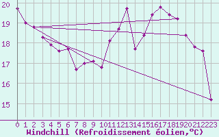 Courbe du refroidissement olien pour Villefontaine (38)