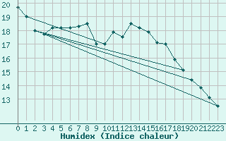 Courbe de l'humidex pour Kuopio Ritoniemi