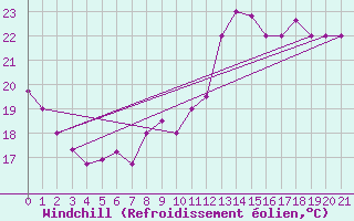 Courbe du refroidissement olien pour Galeao