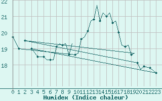 Courbe de l'humidex pour Isle Of Man / Ronaldsway Airport