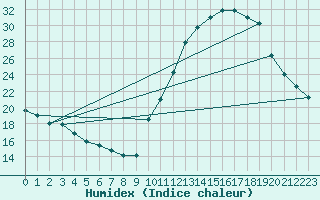 Courbe de l'humidex pour La Poblachuela (Esp)