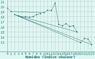 Courbe de l'humidex pour Cap Ferret (33)