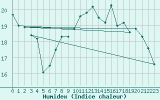 Courbe de l'humidex pour Montpellier (34)