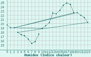 Courbe de l'humidex pour Jan (Esp)