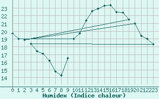 Courbe de l'humidex pour Auch (32)