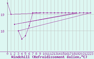 Courbe du refroidissement olien pour Ripoll