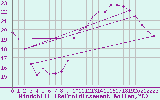 Courbe du refroidissement olien pour Charleroi (Be)