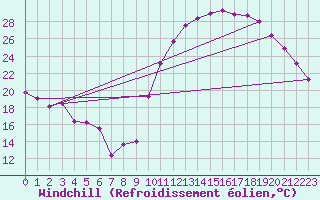 Courbe du refroidissement olien pour Avila - La Colilla (Esp)