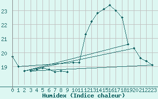 Courbe de l'humidex pour Carcassonne (11)