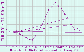 Courbe du refroidissement olien pour Saint-Nazaire-d