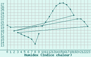 Courbe de l'humidex pour Bridel (Lu)