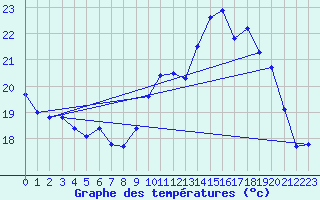 Courbe de tempratures pour Pointe de Socoa (64)