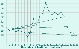 Courbe de l'humidex pour Ile du Levant (83)