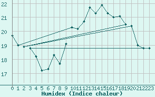 Courbe de l'humidex pour Saint-Cast-le-Guildo (22)