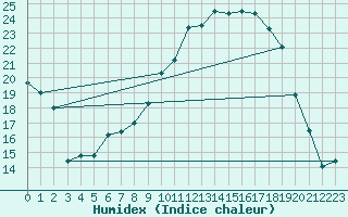 Courbe de l'humidex pour Ble / Mulhouse (68)