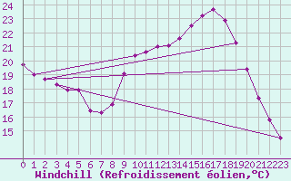 Courbe du refroidissement olien pour Valladolid