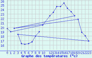 Courbe de tempratures pour Grenoble/St-Etienne-St-Geoirs (38)