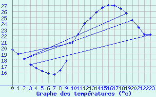 Courbe de tempratures pour Bulson (08)
