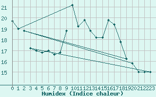 Courbe de l'humidex pour Cap Mele (It)