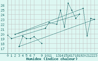 Courbe de l'humidex pour Fuengirola