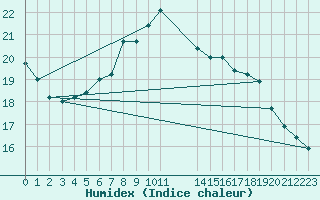 Courbe de l'humidex pour Gotska Sandoen