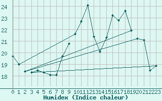 Courbe de l'humidex pour Carcassonne (11)