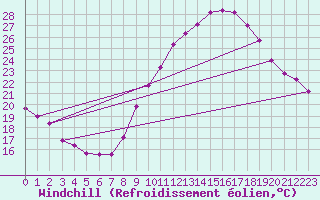 Courbe du refroidissement olien pour Saint-Sorlin-en-Valloire (26)