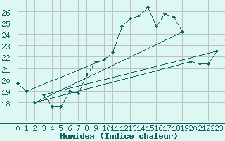 Courbe de l'humidex pour Hoherodskopf-Vogelsberg