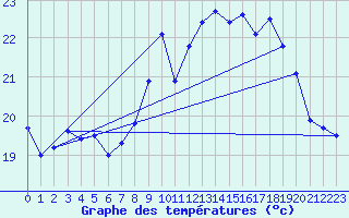 Courbe de tempratures pour Hyres (83)