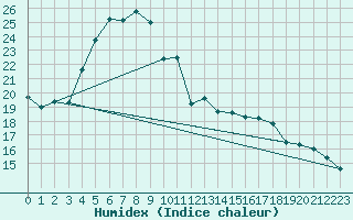 Courbe de l'humidex pour Kunda