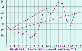 Courbe du refroidissement olien pour Geilenkirchen